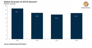 Global OCTG demand to decline by 15% in 2020 and prices set to fall; US to take the biggest hit