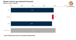Global demand for natural gas will drop 2% in 2020 as Covid-19 lockdowns take toll