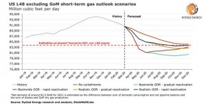 US gas production set to hit bottom in November due to Covid-19-related shut-ins and drilling decline