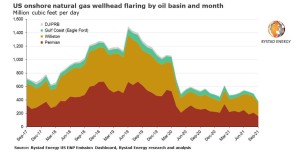 US gas flaring hit a record low in September, driven by improvements in the Bakken and Permian