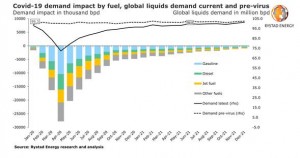 Gasoline, the refiner’s favorite child, is the key fuel behind the global oil demand doom