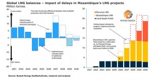 Global LNG market faces supply deficit, higher prices from decade-long impact of Mozambique delays