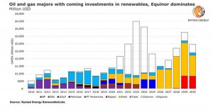 Among oil majors promising renewable investments, only one is putting serious money on the table