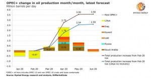 Up to 3 million bpd of extra oil can hit the market from April, more coming in May - Rystad Energy