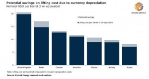 Brazil tops savers list as countries with currencies hit by COVID-19 see production costs shrinking