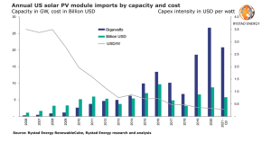 China tariffs failed to rejuvenate US solar PV makers as imports set for new records by the end of 2021 - Rystad Energy