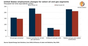 More than 100,000 oil and gas jobs already lost in the US, wages seen falling at least 8-10% in 2021