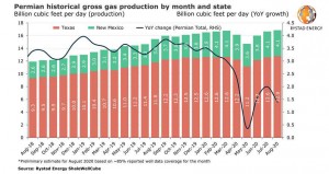 US gas production sets new records in Pennsylvania and the Permian, boosting nationwide output