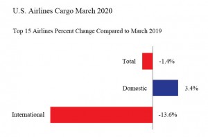 March 2020 U.S. Airline Cargo Data (Preliminary): International Cargo Weight Down 14%