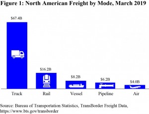 North American Transborder Freight Data, April 2019