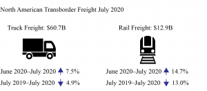 North American Freight Data, August 2020