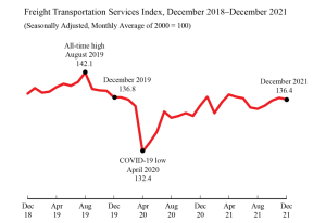 BTS December 2021 Freight Transportation Services Index (TSI)