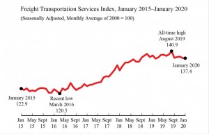 Freight Transportation Services Index (TSI), February 2020