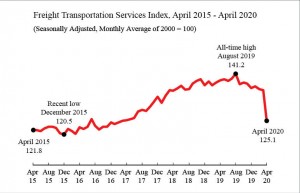 Freight Transportation Services Index (TSI), May 2020