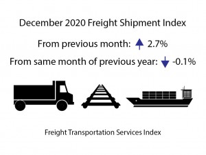 December 2020 Freight TSI rose to highest level since start of pandemic