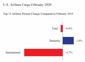 U.S. Airline Cargo Data (Preliminary), February 2020