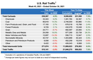 Rail traffic for October and the week ending October 30, 2021