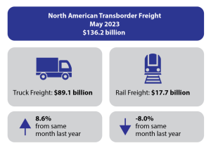 North American Transborder Freight down 2.3%