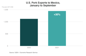 U.S. pork exports to Mexico show promise