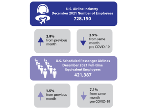 U.S. cargo and passenger airlines add 20,049 jobs in December 2021