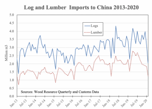Forest Products Imports to China drop