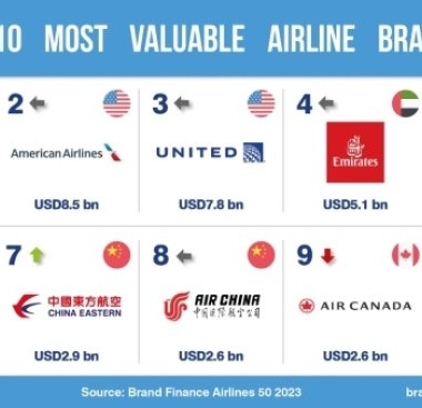 American airline brands reach cruising altitude as airline industry takes off in post-pandemic world
