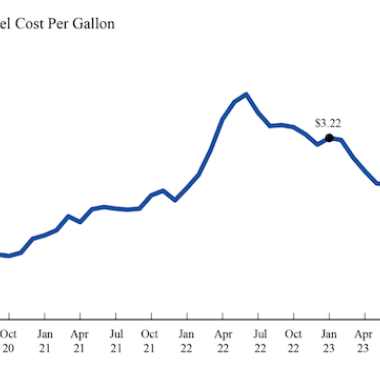 U.S. airlines’ February 2024 fuel cost per gallon up 4.8% from January 2024