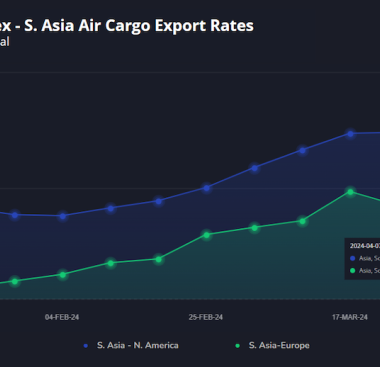 https://www.ajot.com/images/uploads/article/Freightos_chart_4.png