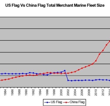 https://www.ajot.com/images/uploads/article/McCown-Chart-us_vs_china_total_marine_fleet_size.jpeg