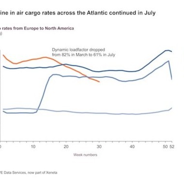 https://www.ajot.com/images/uploads/article/The_decline_in_air_cargo_rates_across_the_Atlantic_continued_in_July_1.jpg