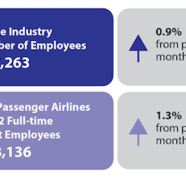 U.S. cargo and passenger airlines add 6,775 jobs in June 2022 for new COVID-19 pandemic high
