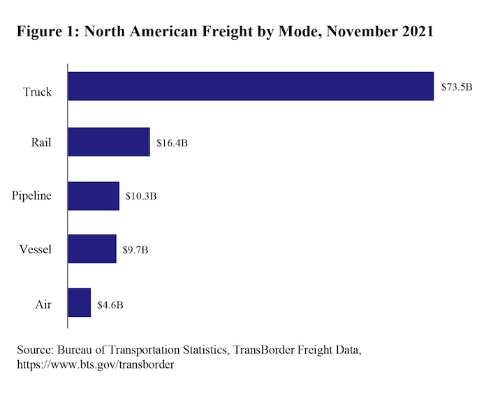 November 2021 North American Transborder freight up 25.2% from 2020; up ...