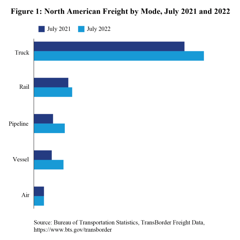 July 2022 North American Freight by Mode, July 2021 and 2022
