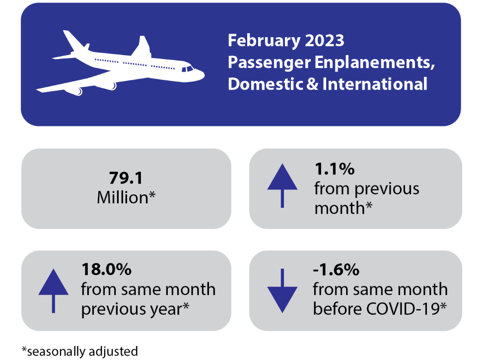 Infographic for February 2023 Airline Traffic