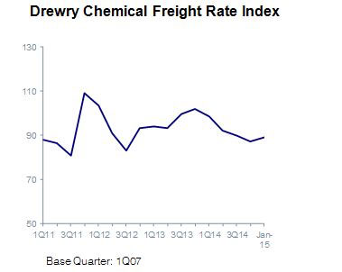 Source: Drewry's Chemical Forecaster (www.drewry.co.uk/publications) 