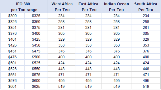 *Above figures are based on CMA CGM Fleet deployment on East Coast South America to Africa route as of Q3 2018.