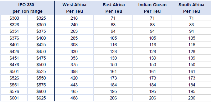 *Above figures are based on CMA CGM Fleet deployment on Indian Subcontinent, Middle East and Red Sea to Africa route as of Q3 2018.