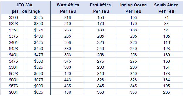 *Above figures are based on CMA CGM Fleet deployment on Oceania to Africa route as of Q3 2018.