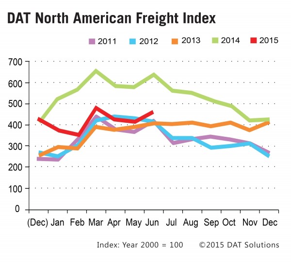 Truckload Spot Market Freight Levels Rise in June.