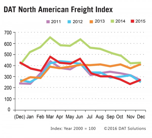 DAT spot market freight index rebounds 15% in December vs. November. 