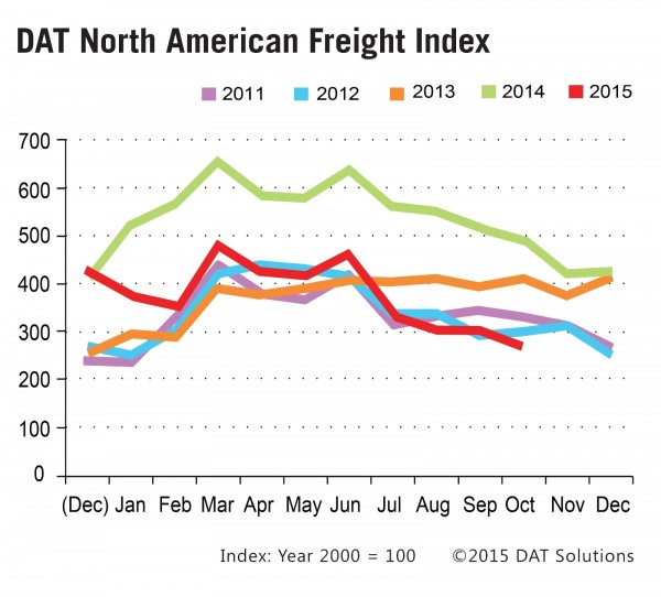 Spot market freight volume declined seasonally in October 2015 to the lowest same-month levels seen in the past 5 years. Year to date freight volumes have exceeded the same period for every year prior to an atypical 2014
