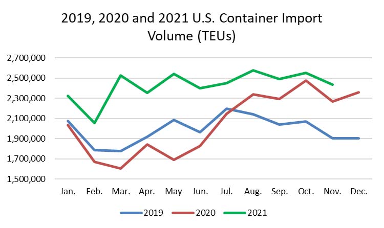 Figure 1. U.S. Container Import Volume Year-over-Year Comparison Source: Descartes Datamyne™