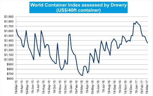World Container Index assessed by Drewry 