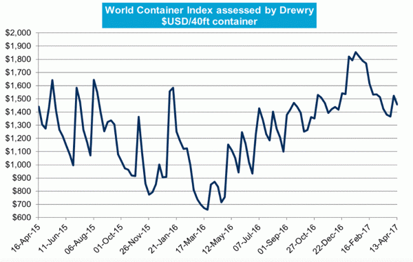World Container Index assessed by Drewry 13 Apr 17