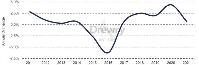 Source: Drewry’s Ship Operating Costs Annual Review and Forecast 2021/22
