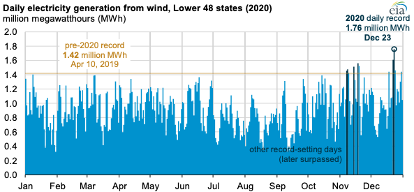Source: U.S. Energy Information Administration, Hourly Electric Grid Monitor