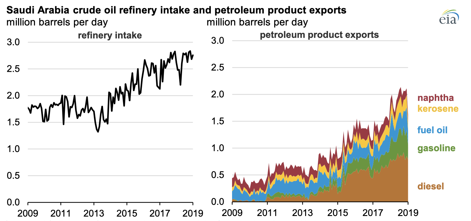 Source: U.S. Energy Information Administration, Joint Organizations Data Initiative Note: Jet fuel exports are counted within kerosene exports. Other petroleum products have negligible export values and are not shown.