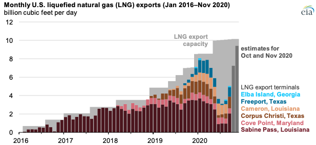 Source: U.S. Energy Information Administration, Natural Gas Monthly, Short-Term Energy Outlook, and Liquefaction Capacity Table