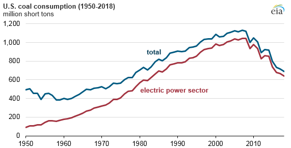 Source: U.S. Energy Information Administration, Monthly Energy Review October 2018 and Short-Term Energy Outlook November 2018