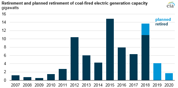 Source: U.S. Energy Information Administration, Preliminary Monthly Electric Generator Inventory Note: Actual retirements in 2018 based on data through September.